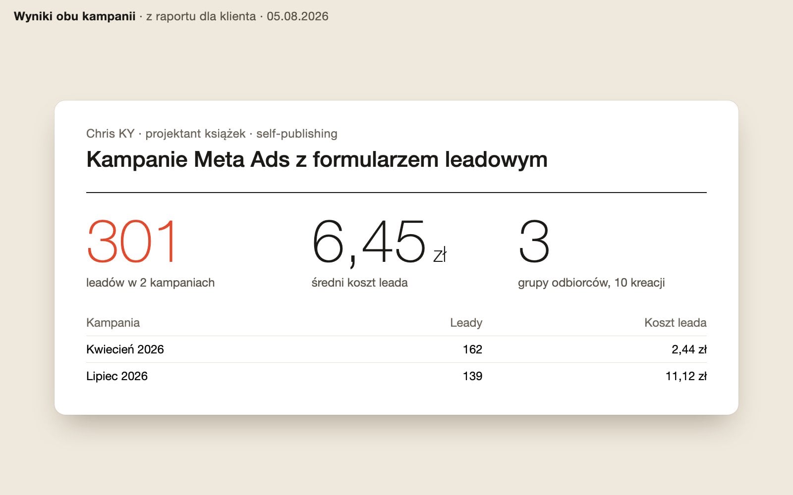Wyniki dwóch kampanii Meta Ads dla Chris KY z raportu z 05.08.2026: 301 leadów, średni koszt leada 6,45 zł, 3 grupy odbiorców i 10 kreacji