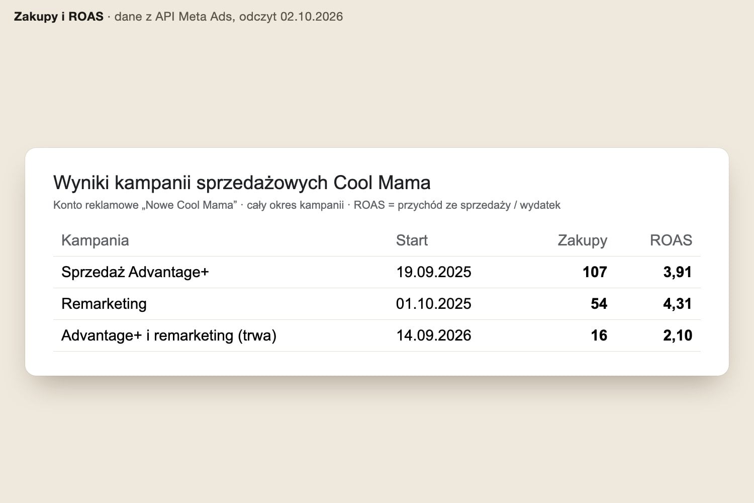 Tabela z API Meta Ads: Sprzedaż Advantage+ od 19.09.2025 107 zakupów i ROAS 3,91, remarketing 54 zakupy i ROAS 4,31, kampania 2026 16 zakupów i ROAS 2,10